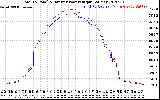 Solar PV/Inverter Performance PV Panel Power Output & Inverter Power Output