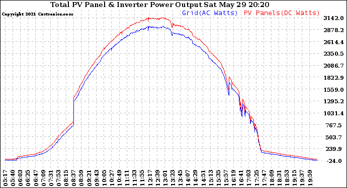 Solar PV/Inverter Performance PV Panel Power Output & Inverter Power Output