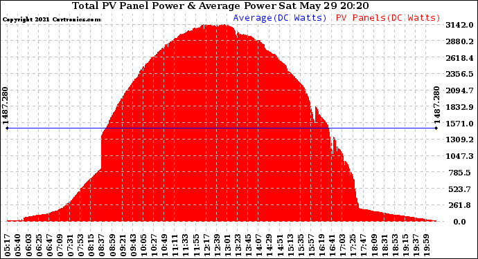 Solar PV/Inverter Performance Total PV Panel Power Output