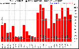 Solar PV/Inverter Performance Weekly Solar Energy Production