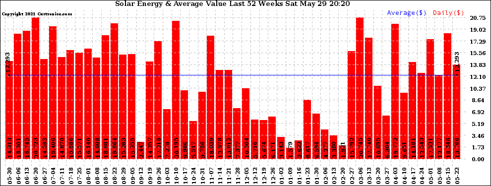 Solar PV/Inverter Performance Weekly Solar Energy Production Value Last 52 Weeks