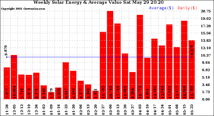 Solar PV/Inverter Performance Weekly Solar Energy Production Value