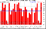 Solar PV/Inverter Performance Daily Solar Energy Production