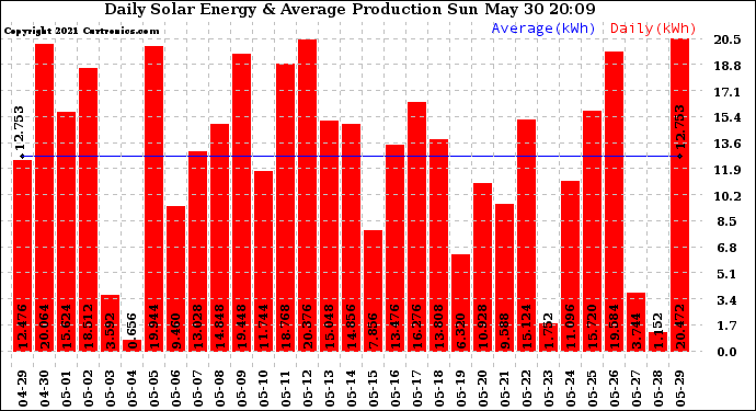 Solar PV/Inverter Performance Daily Solar Energy Production