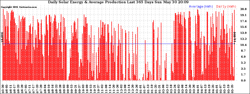 Solar PV/Inverter Performance Daily Solar Energy Production Last 365 Days