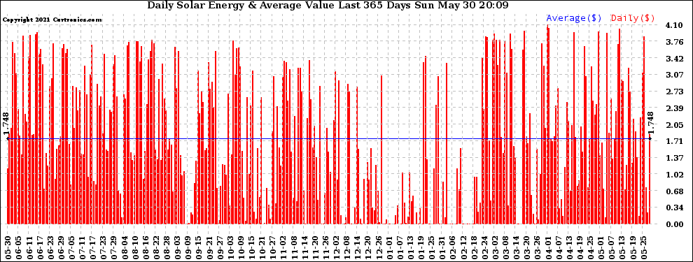 Solar PV/Inverter Performance Daily Solar Energy Production Value Last 365 Days