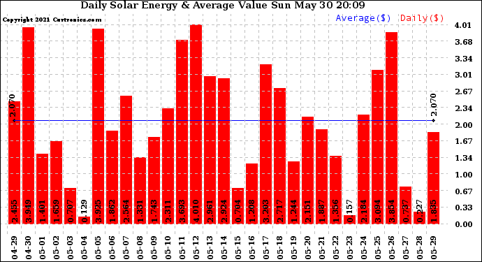 Solar PV/Inverter Performance Daily Solar Energy Production Value