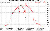 Solar PV/Inverter Performance Daily Energy Production Per Minute