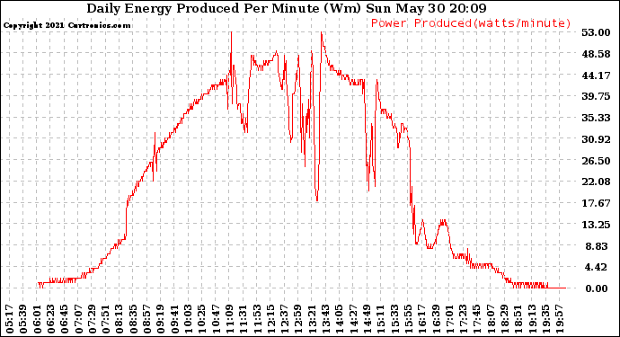 Solar PV/Inverter Performance Daily Energy Production Per Minute