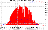 Solar PV/Inverter Performance Grid Power & Solar Radiation