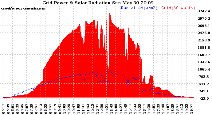 Solar PV/Inverter Performance Grid Power & Solar Radiation