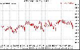 Solar PV/Inverter Performance Grid Voltage