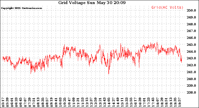 Solar PV/Inverter Performance Grid Voltage