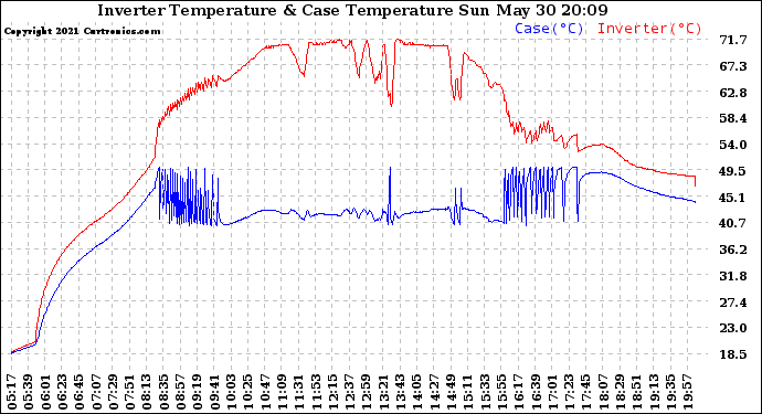 Solar PV/Inverter Performance Inverter Operating Temperature