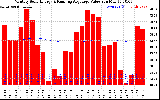 Solar PV/Inverter Performance Monthly Solar Energy Production Value Running Average