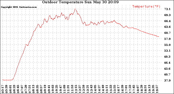 Solar PV/Inverter Performance Outdoor Temperature