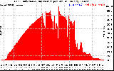 Solar PV/Inverter Performance Solar Radiation & Day Average per Minute