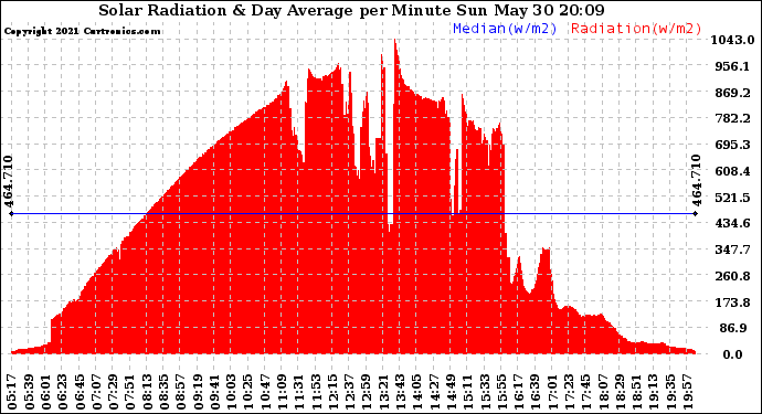 Solar PV/Inverter Performance Solar Radiation & Day Average per Minute