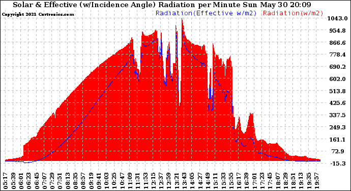 Solar PV/Inverter Performance Solar Radiation & Effective Solar Radiation per Minute