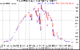 Solar PV/Inverter Performance Photovoltaic Panel Current Output