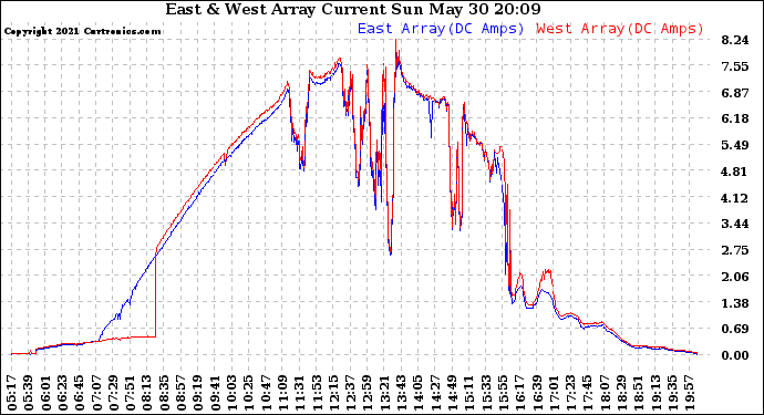 Solar PV/Inverter Performance Photovoltaic Panel Current Output