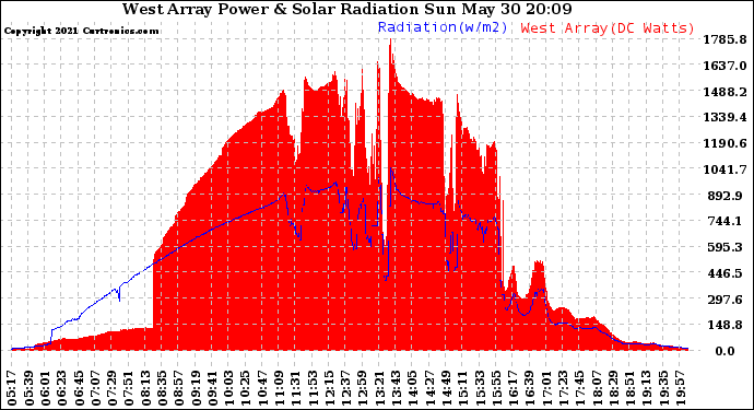 Solar PV/Inverter Performance West Array Power Output & Solar Radiation