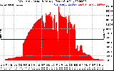 Solar PV/Inverter Performance West Array Actual & Average Power Output