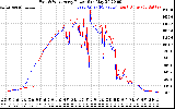 Solar PV/Inverter Performance Photovoltaic Panel Power Output