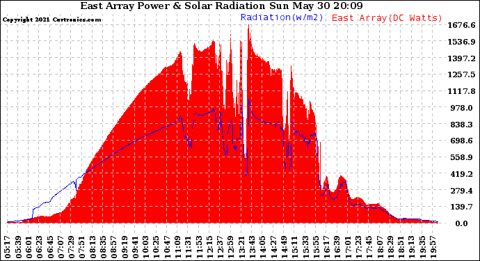 Solar PV/Inverter Performance East Array Power Output & Solar Radiation