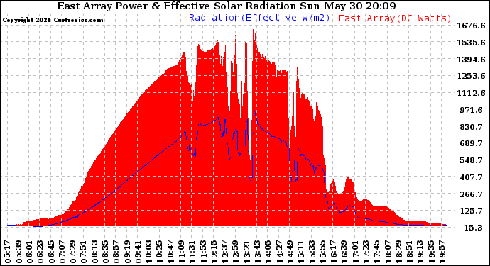 Solar PV/Inverter Performance East Array Power Output & Effective Solar Radiation