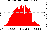 Solar PV/Inverter Performance East Array Actual & Average Power Output