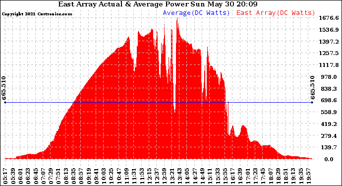 Solar PV/Inverter Performance East Array Actual & Average Power Output