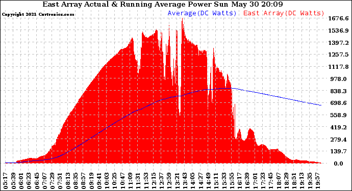 Solar PV/Inverter Performance East Array Actual & Running Average Power Output