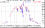 Solar PV/Inverter Performance PV Panel Power Output & Inverter Power Output