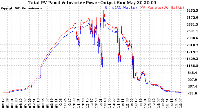 Solar PV/Inverter Performance PV Panel Power Output & Inverter Power Output