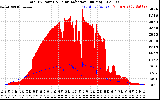 Solar PV/Inverter Performance Total PV Panel Power Output & Solar Radiation