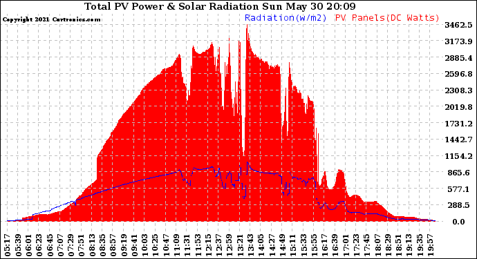 Solar PV/Inverter Performance Total PV Panel Power Output & Solar Radiation