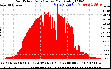 Solar PV/Inverter Performance Total PV Panel Power Output