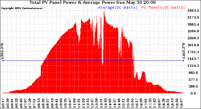 Solar PV/Inverter Performance Total PV Panel Power Output