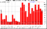 Solar PV/Inverter Performance Weekly Solar Energy Production