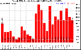 Solar PV/Inverter Performance Weekly Solar Energy Production Value