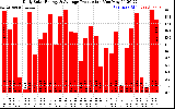 Solar PV/Inverter Performance Daily Solar Energy Production