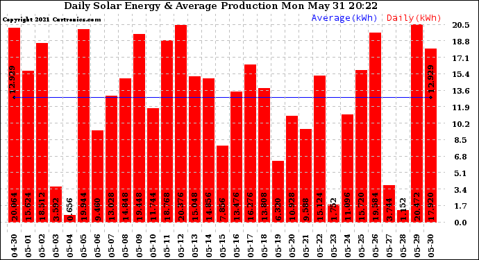 Solar PV/Inverter Performance Daily Solar Energy Production