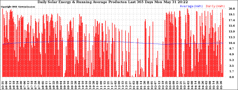 Solar PV/Inverter Performance Daily Solar Energy Production Running Average Last 365 Days