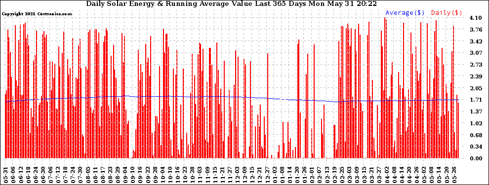 Solar PV/Inverter Performance Daily Solar Energy Production Value Running Average Last 365 Days