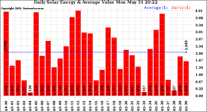 Solar PV/Inverter Performance Daily Solar Energy Production Value