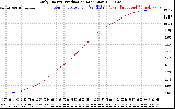 Solar PV/Inverter Performance Daily Energy Production