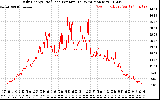 Solar PV/Inverter Performance Daily Energy Production Per Minute