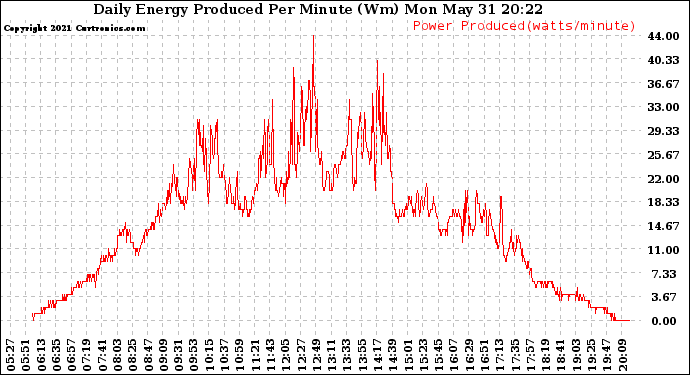 Solar PV/Inverter Performance Daily Energy Production Per Minute