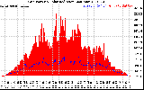 Solar PV/Inverter Performance Grid Power & Solar Radiation